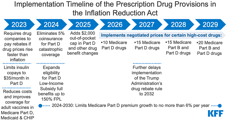 https://www.kff.org/medicare/issue-brief/how-will-the-prescription-drug-provisions-in-the-inflation-reduction-act-affect-medicare-beneficiaries/